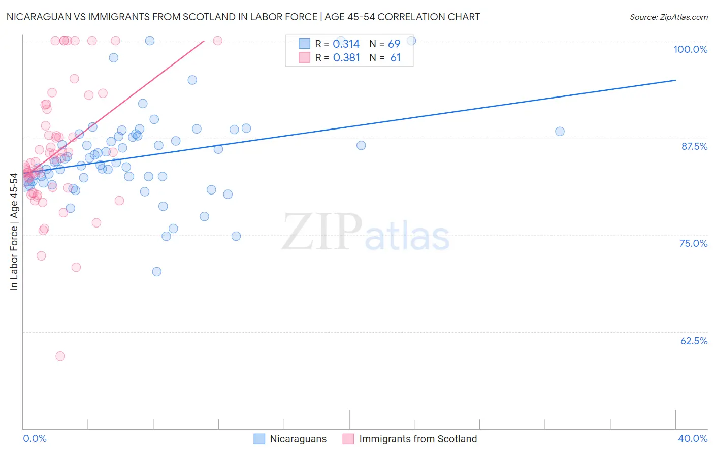 Nicaraguan vs Immigrants from Scotland In Labor Force | Age 45-54