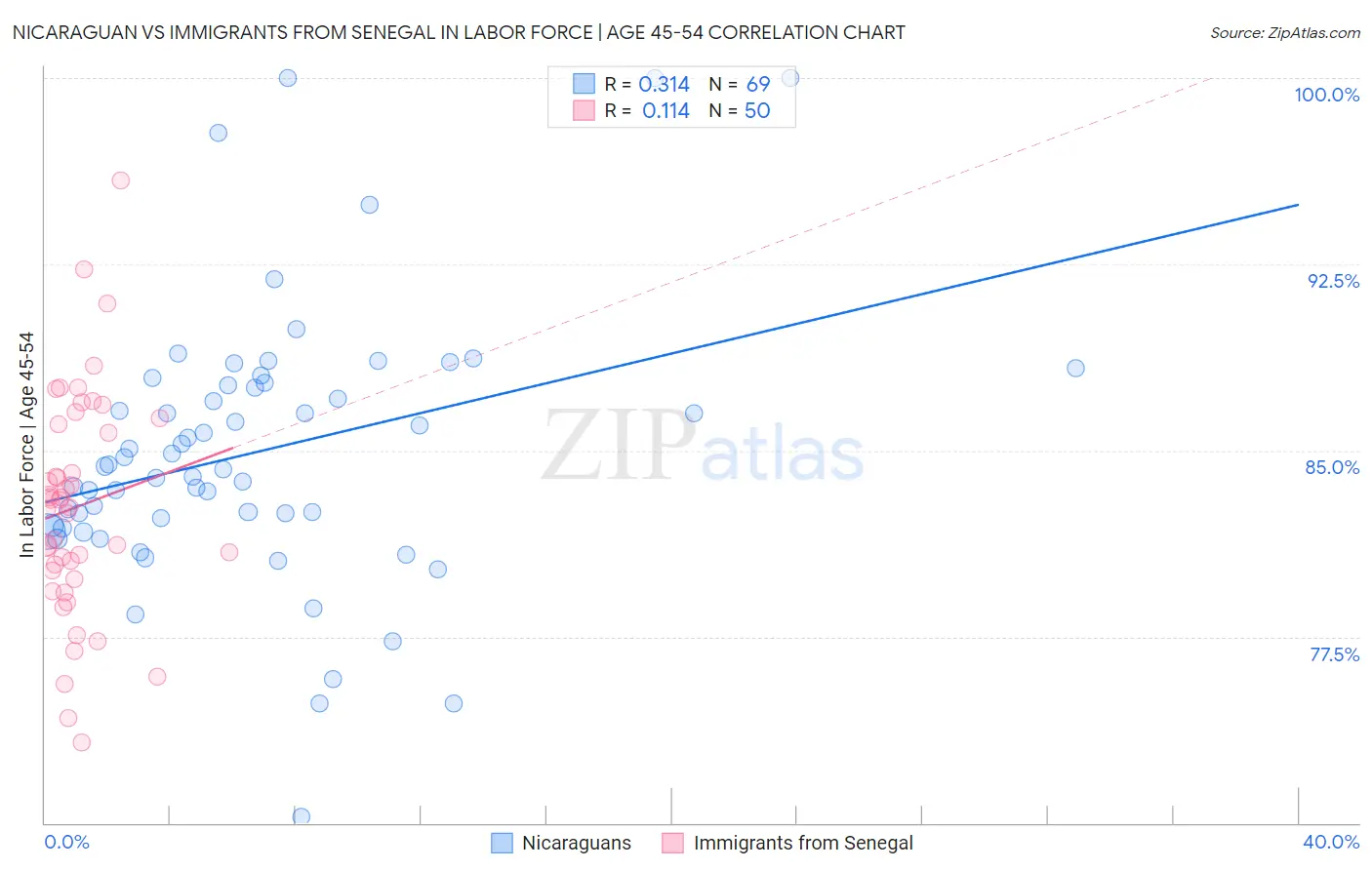 Nicaraguan vs Immigrants from Senegal In Labor Force | Age 45-54