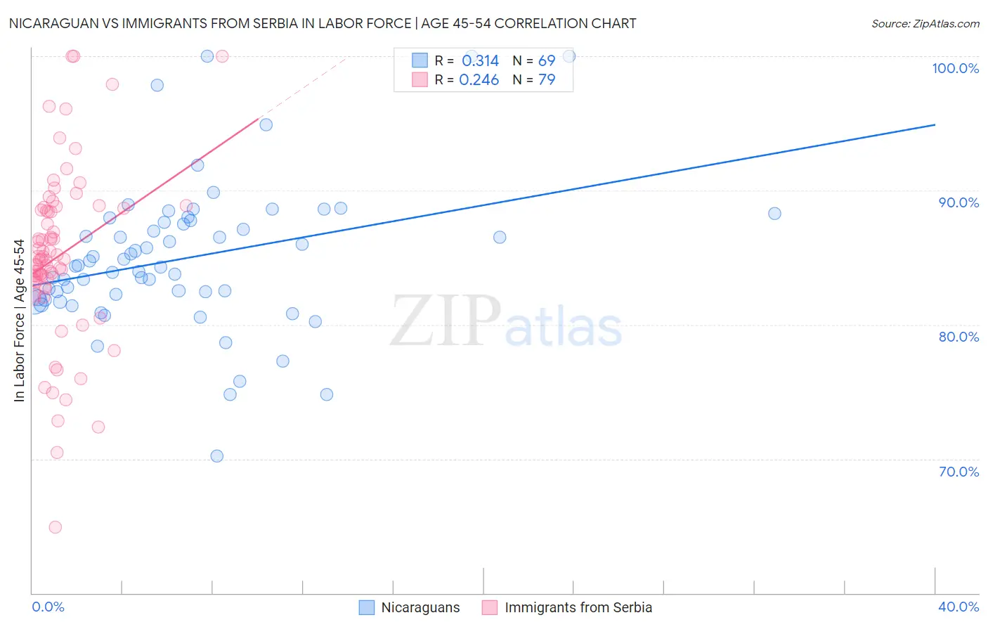 Nicaraguan vs Immigrants from Serbia In Labor Force | Age 45-54