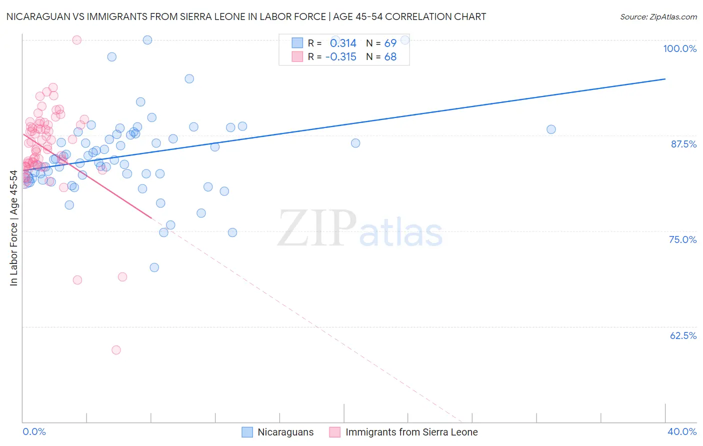 Nicaraguan vs Immigrants from Sierra Leone In Labor Force | Age 45-54