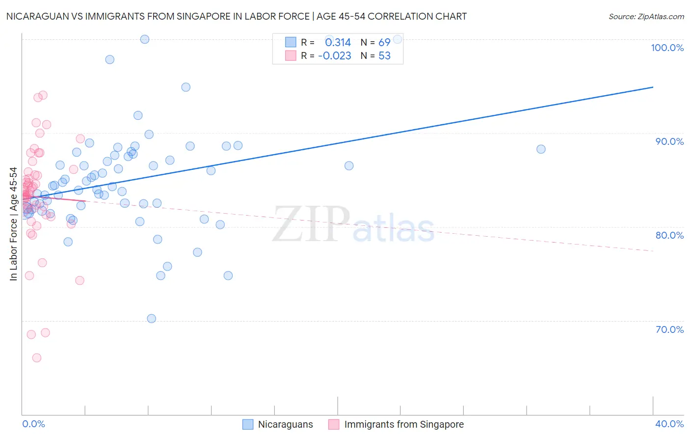 Nicaraguan vs Immigrants from Singapore In Labor Force | Age 45-54
