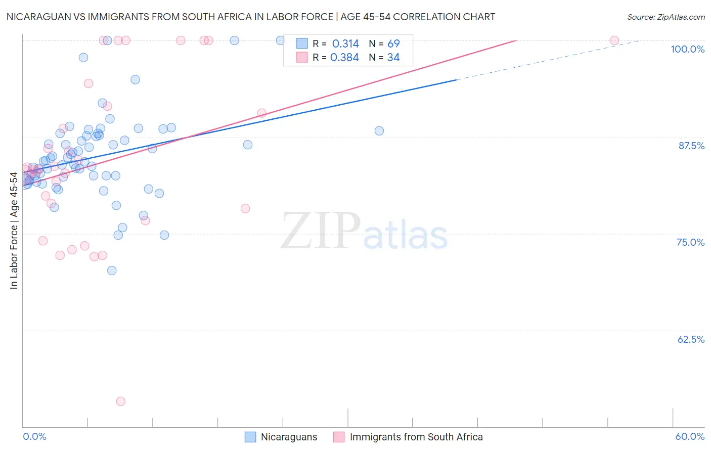 Nicaraguan vs Immigrants from South Africa In Labor Force | Age 45-54