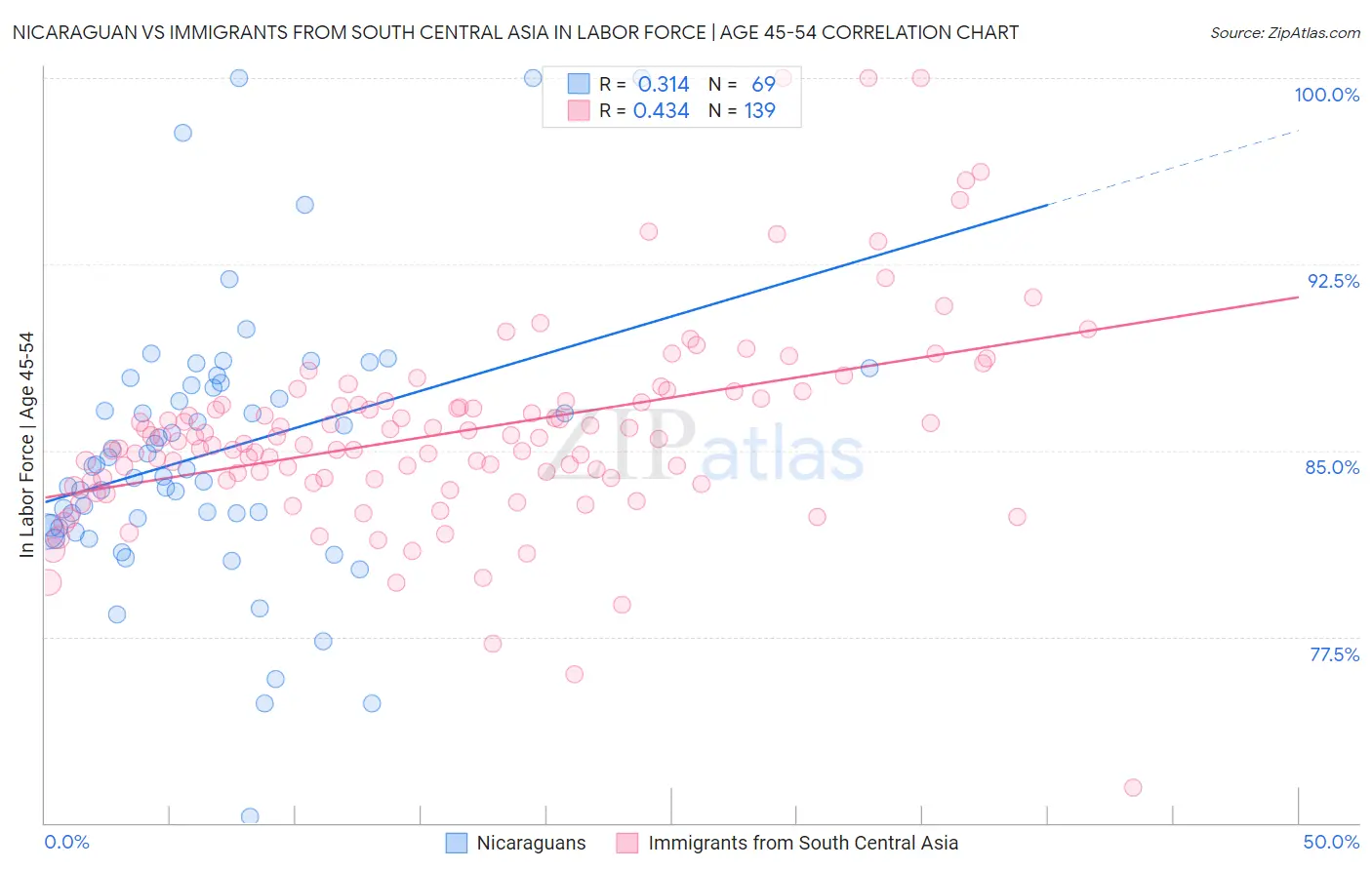 Nicaraguan vs Immigrants from South Central Asia In Labor Force | Age 45-54