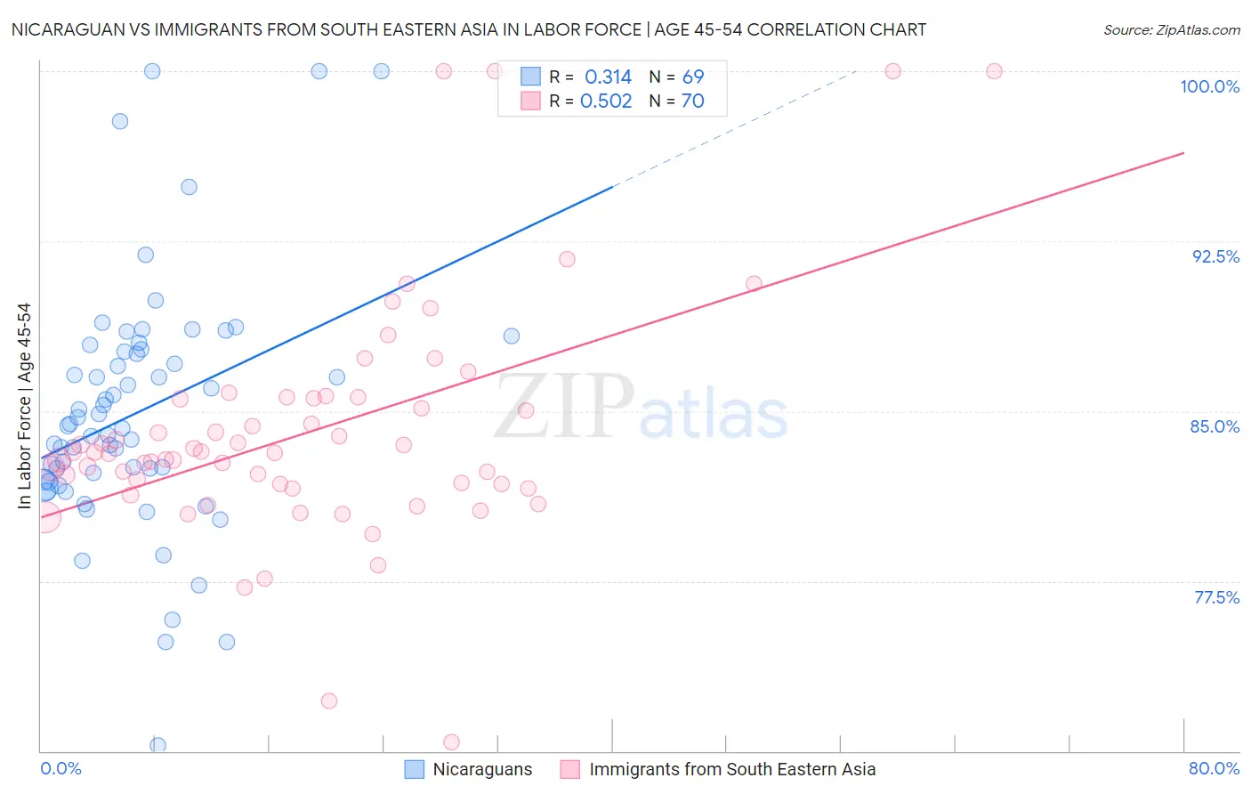 Nicaraguan vs Immigrants from South Eastern Asia In Labor Force | Age 45-54