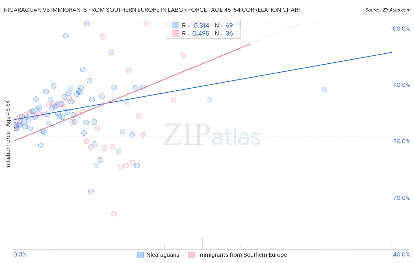 Nicaraguan vs Immigrants from Southern Europe In Labor Force | Age 45-54