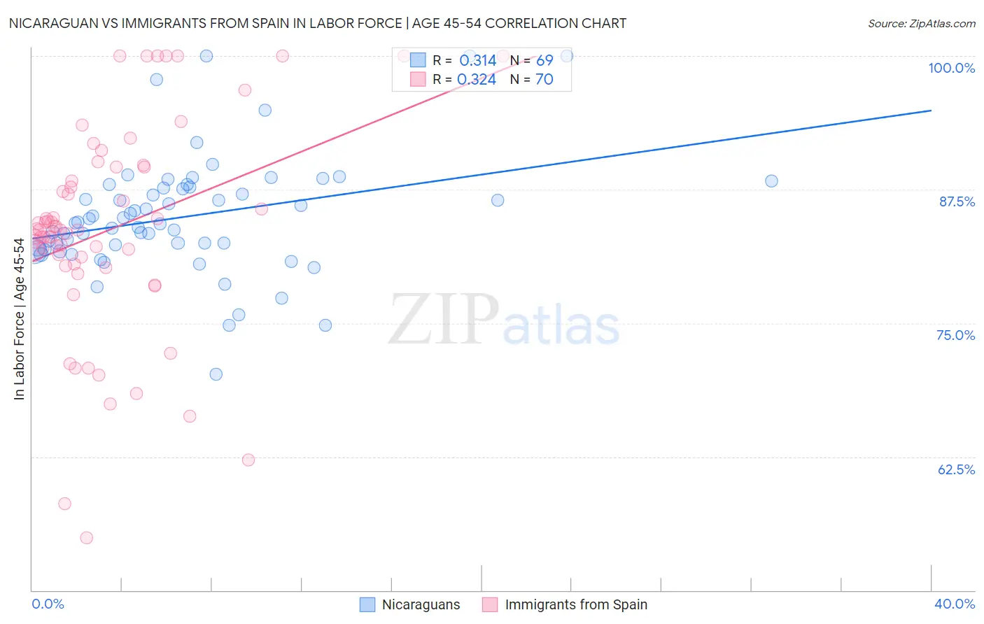 Nicaraguan vs Immigrants from Spain In Labor Force | Age 45-54