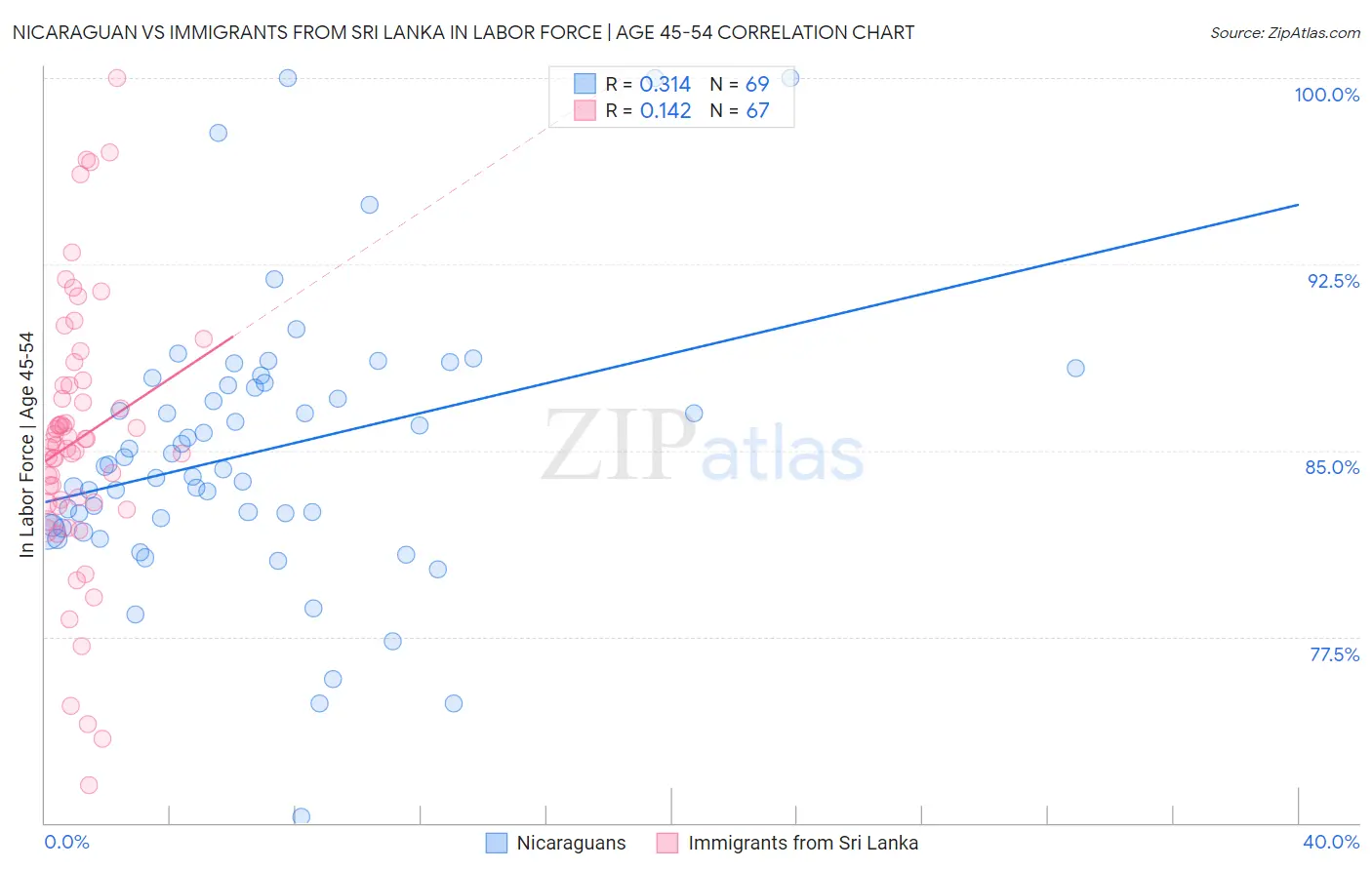 Nicaraguan vs Immigrants from Sri Lanka In Labor Force | Age 45-54