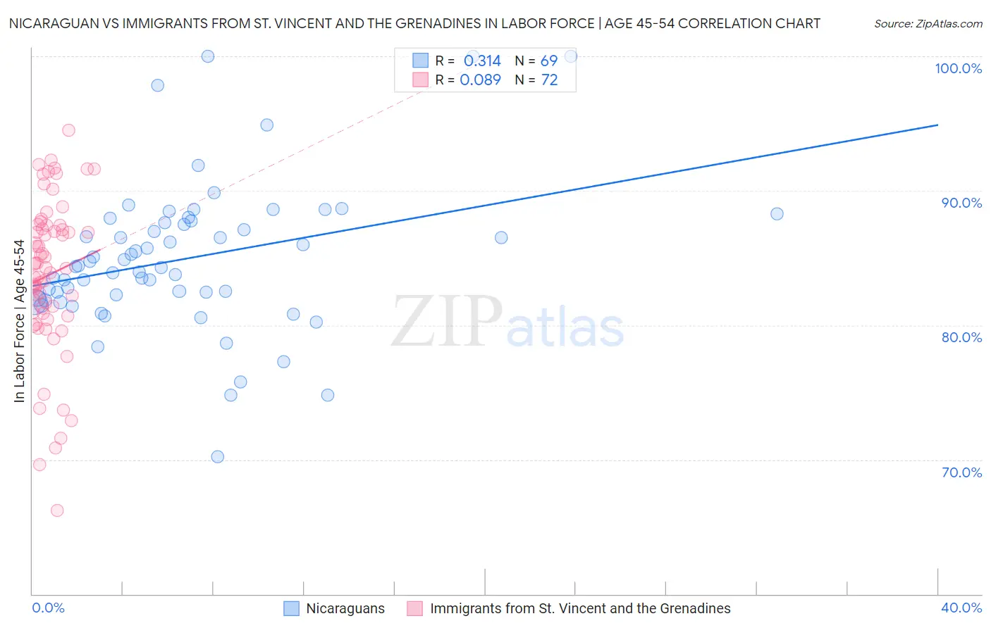 Nicaraguan vs Immigrants from St. Vincent and the Grenadines In Labor Force | Age 45-54