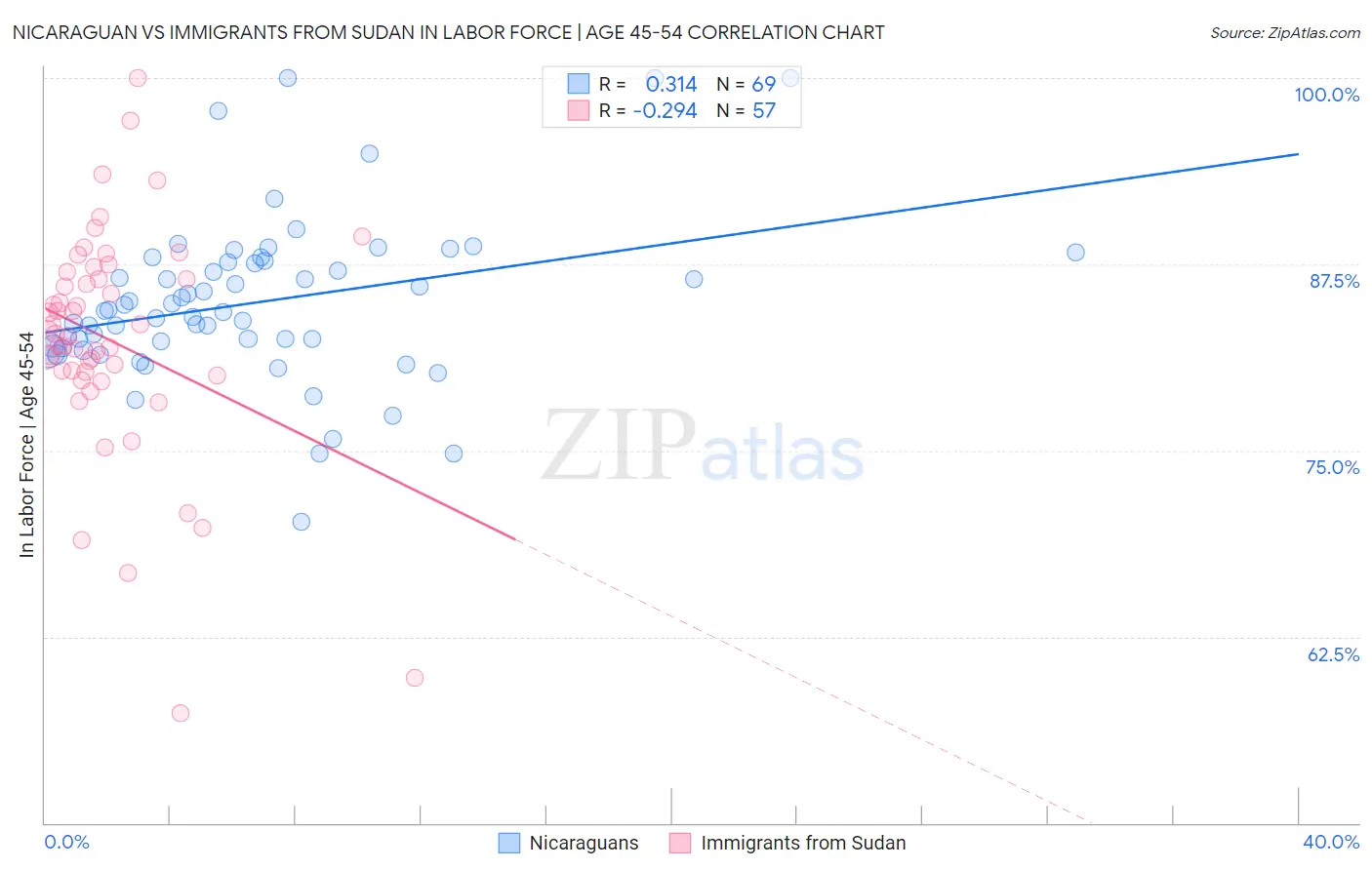 Nicaraguan vs Immigrants from Sudan In Labor Force | Age 45-54