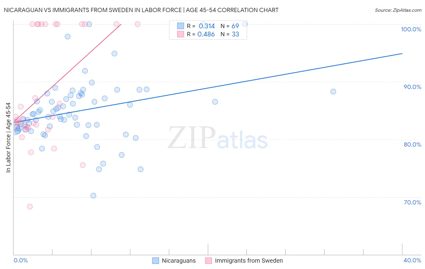 Nicaraguan vs Immigrants from Sweden In Labor Force | Age 45-54