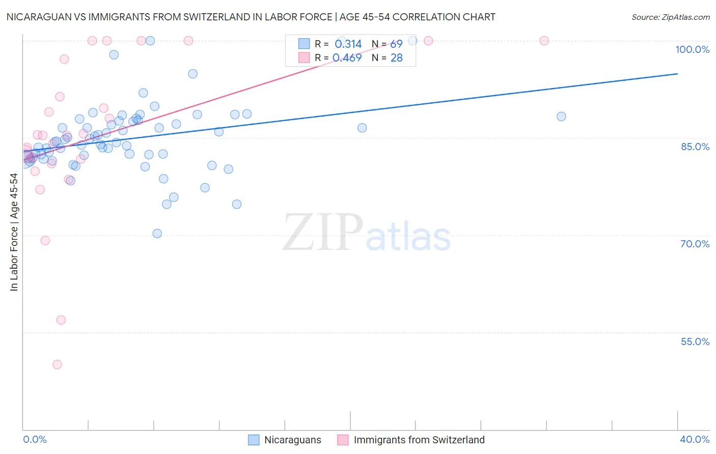 Nicaraguan vs Immigrants from Switzerland In Labor Force | Age 45-54