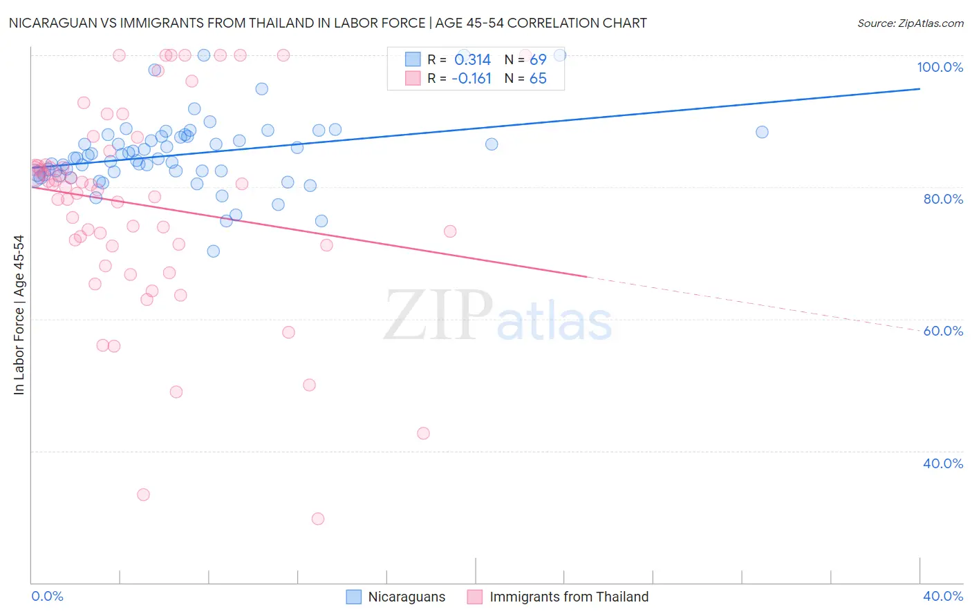 Nicaraguan vs Immigrants from Thailand In Labor Force | Age 45-54