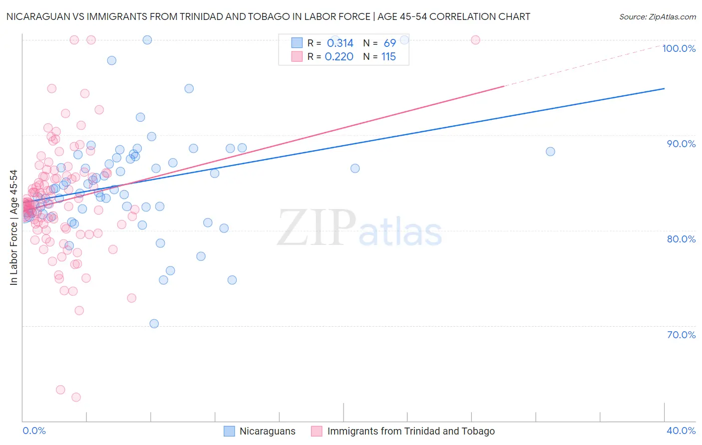 Nicaraguan vs Immigrants from Trinidad and Tobago In Labor Force | Age 45-54