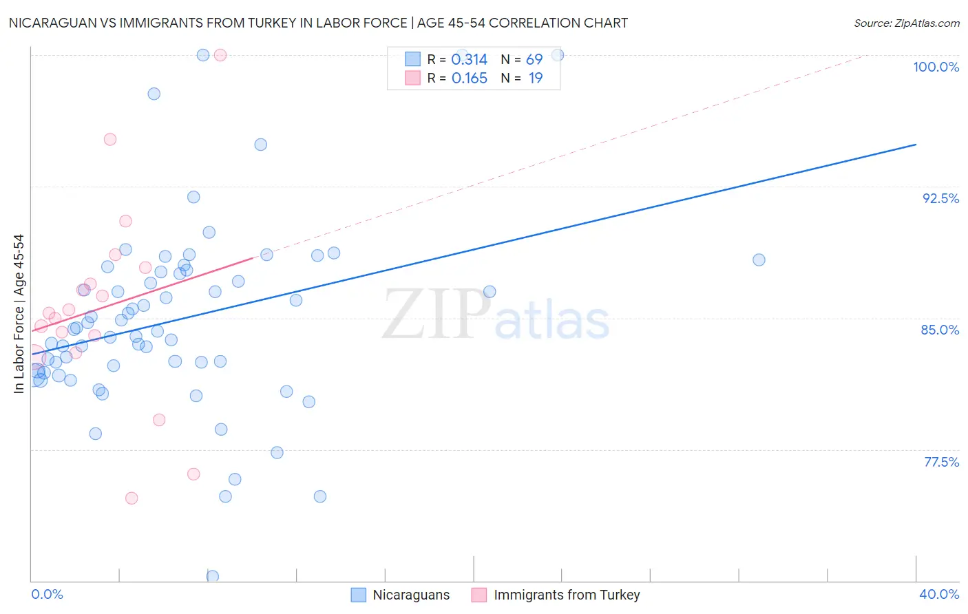 Nicaraguan vs Immigrants from Turkey In Labor Force | Age 45-54
