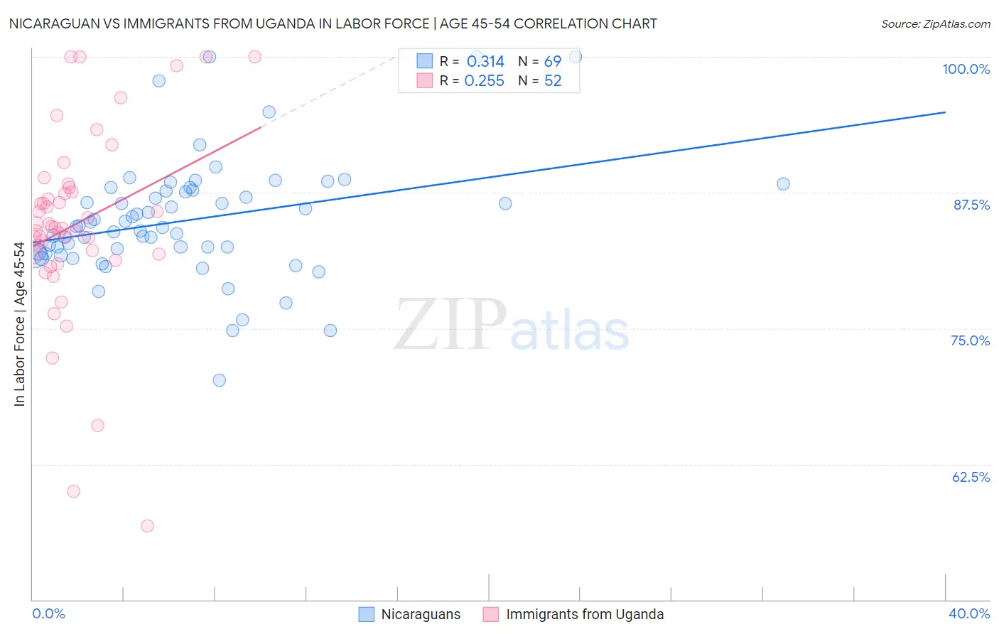 Nicaraguan vs Immigrants from Uganda In Labor Force | Age 45-54