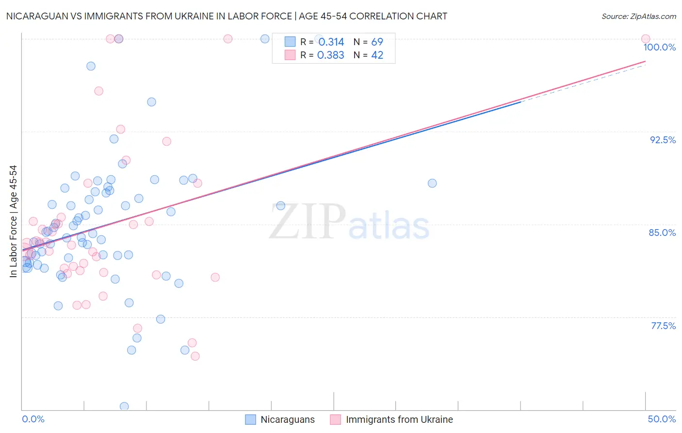 Nicaraguan vs Immigrants from Ukraine In Labor Force | Age 45-54