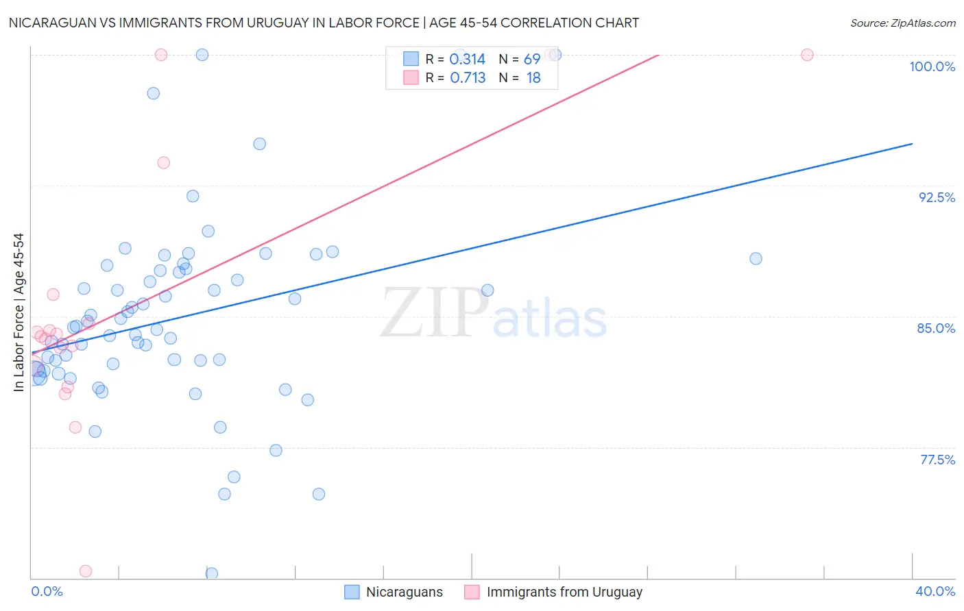 Nicaraguan vs Immigrants from Uruguay In Labor Force | Age 45-54