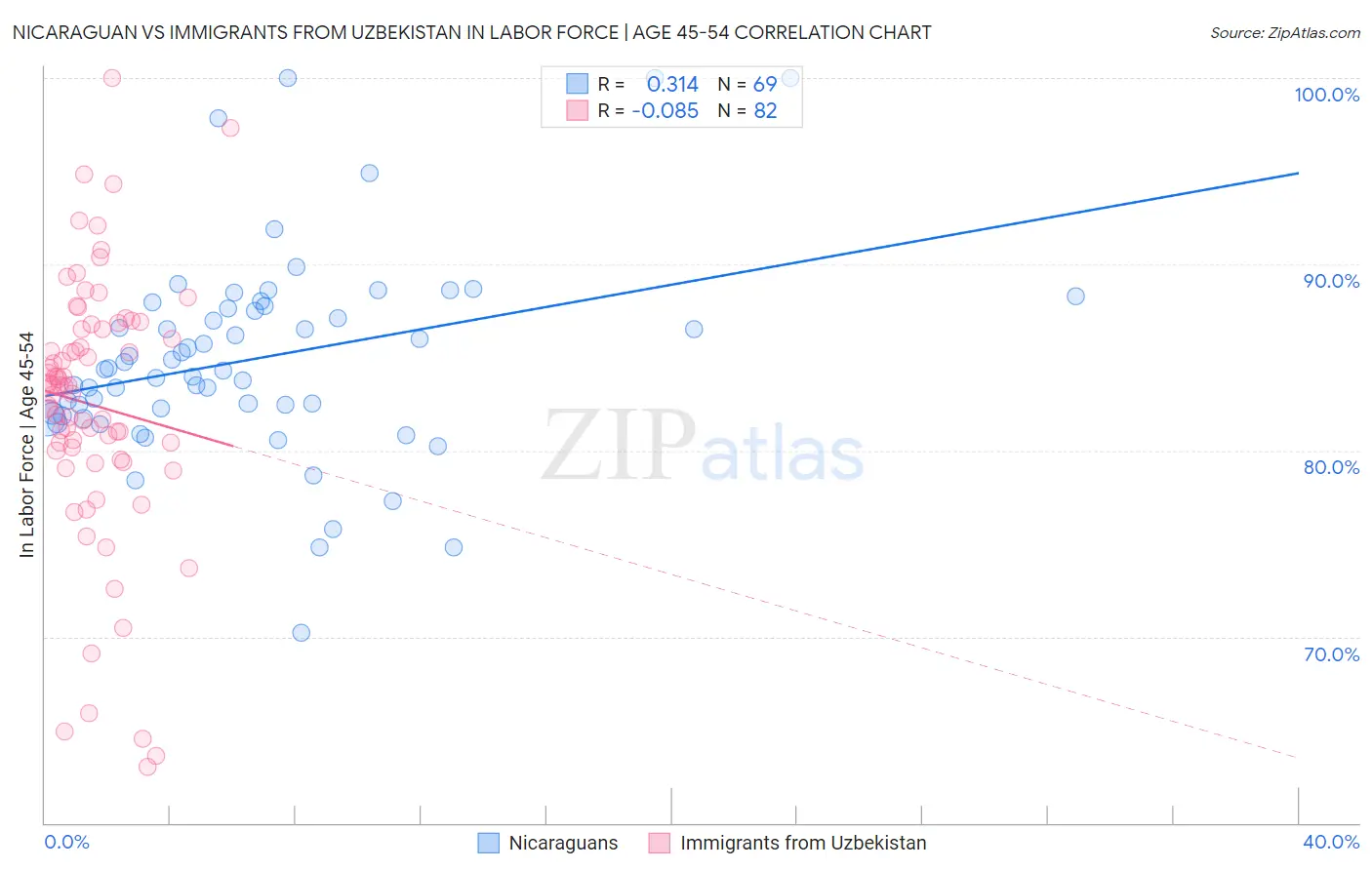Nicaraguan vs Immigrants from Uzbekistan In Labor Force | Age 45-54