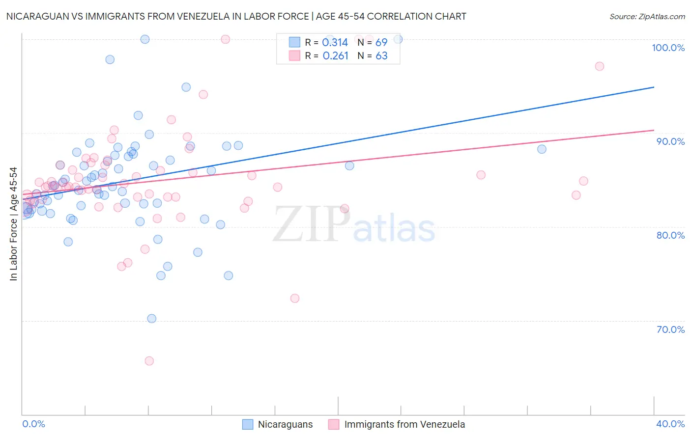 Nicaraguan vs Immigrants from Venezuela In Labor Force | Age 45-54