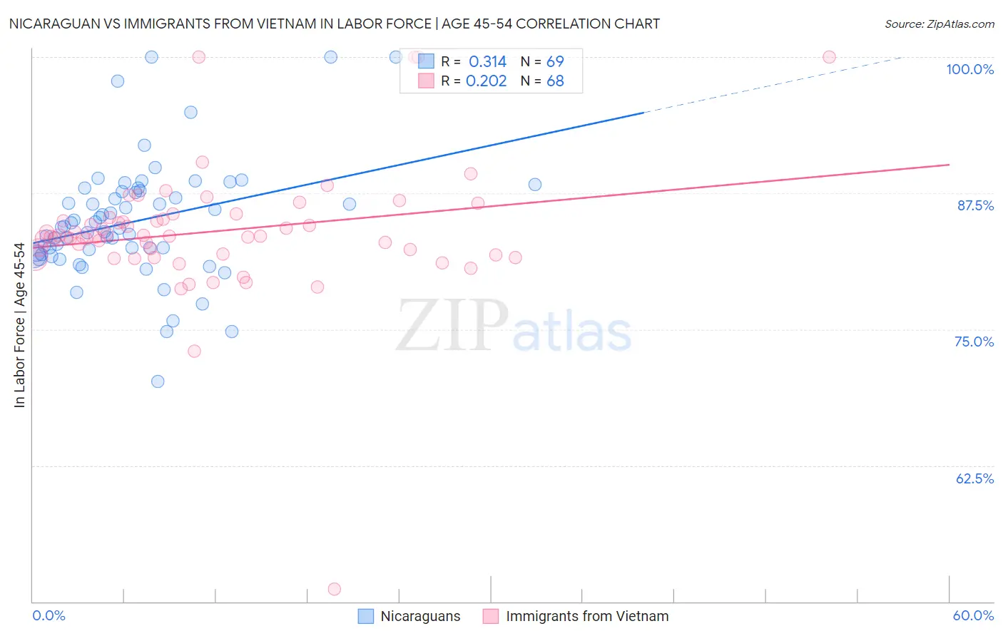 Nicaraguan vs Immigrants from Vietnam In Labor Force | Age 45-54