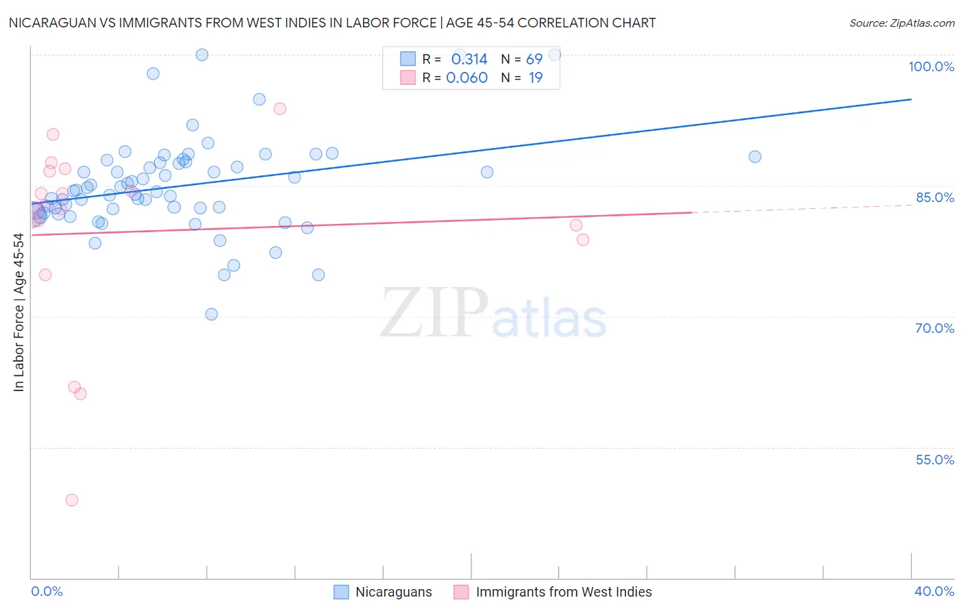 Nicaraguan vs Immigrants from West Indies In Labor Force | Age 45-54