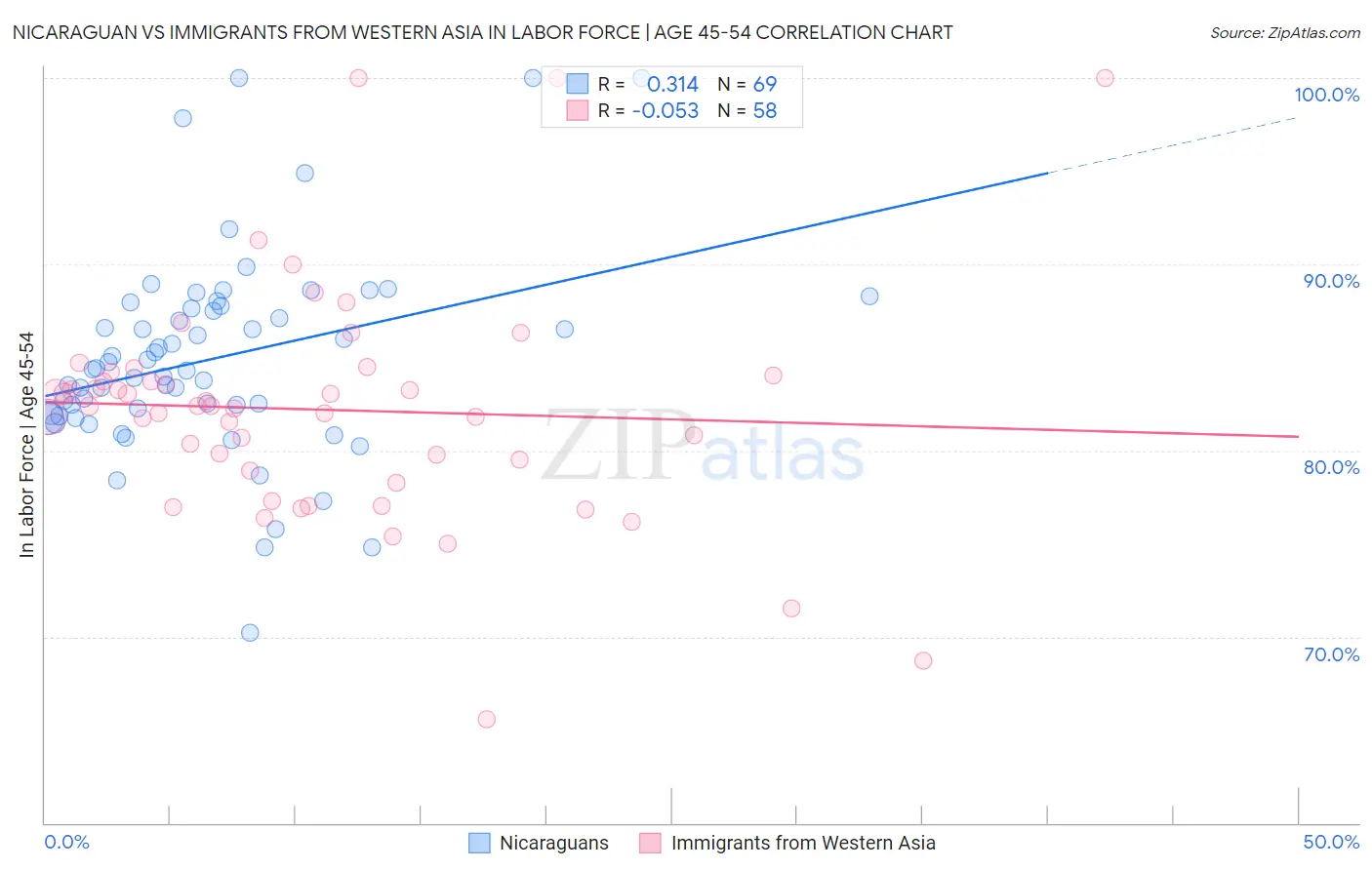 Nicaraguan vs Immigrants from Western Asia In Labor Force | Age 45-54