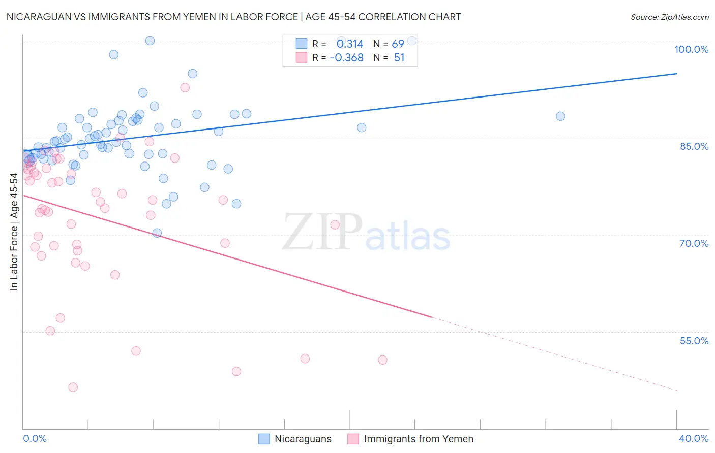 Nicaraguan vs Immigrants from Yemen In Labor Force | Age 45-54