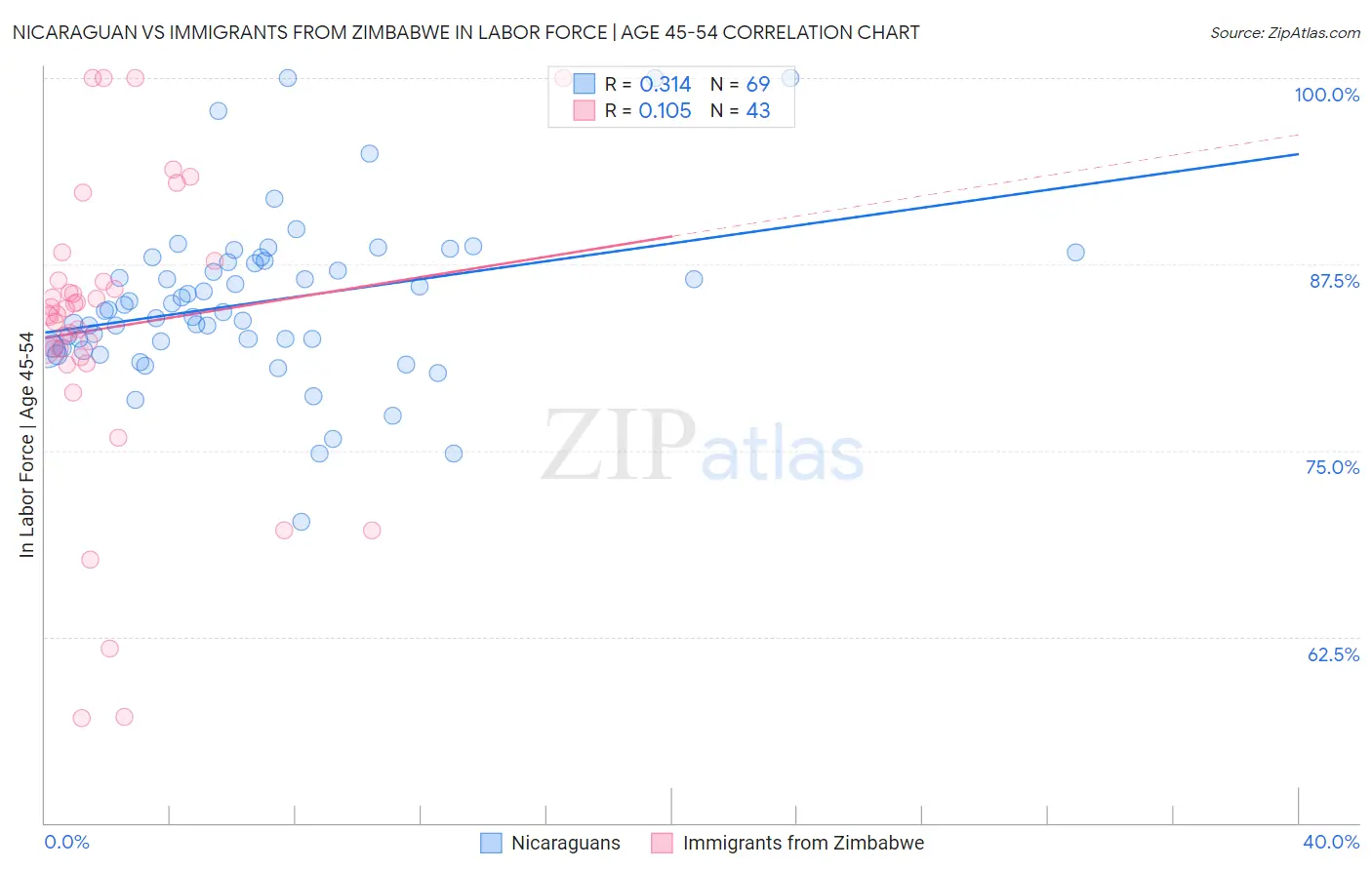 Nicaraguan vs Immigrants from Zimbabwe In Labor Force | Age 45-54