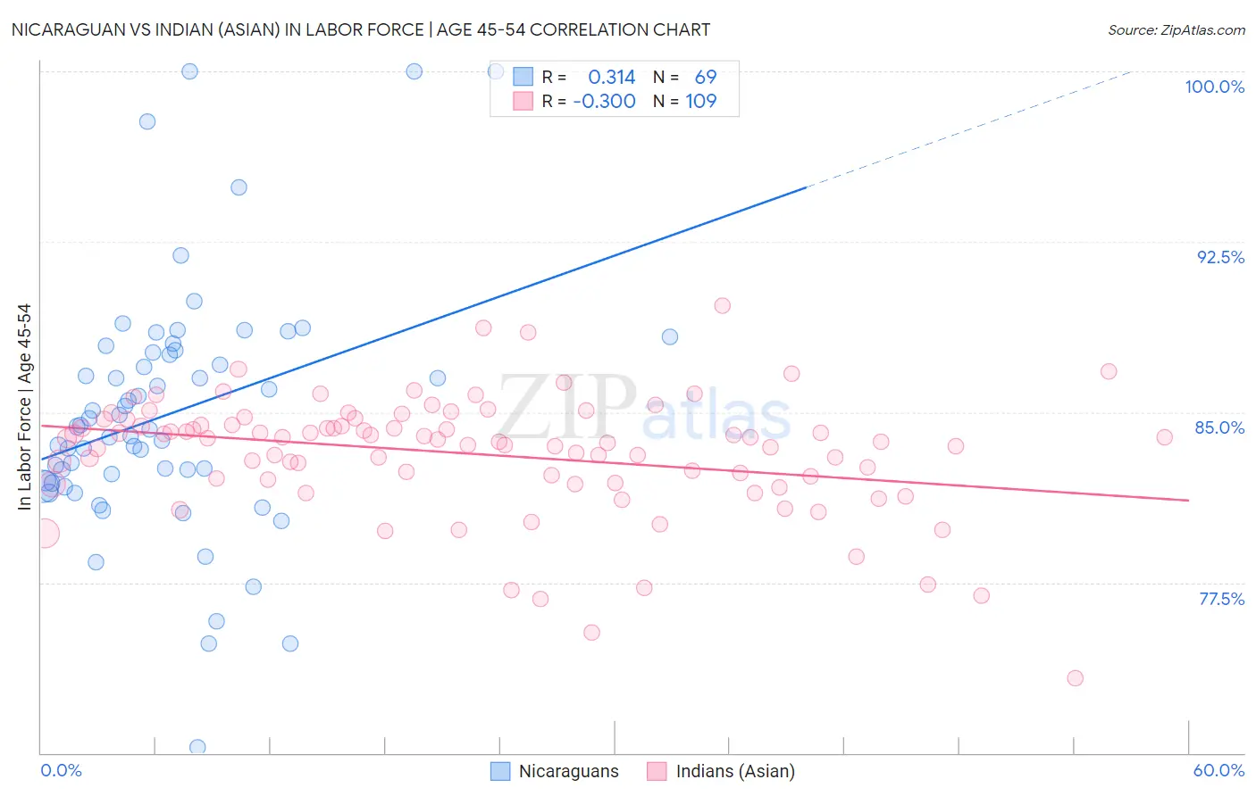 Nicaraguan vs Indian (Asian) In Labor Force | Age 45-54