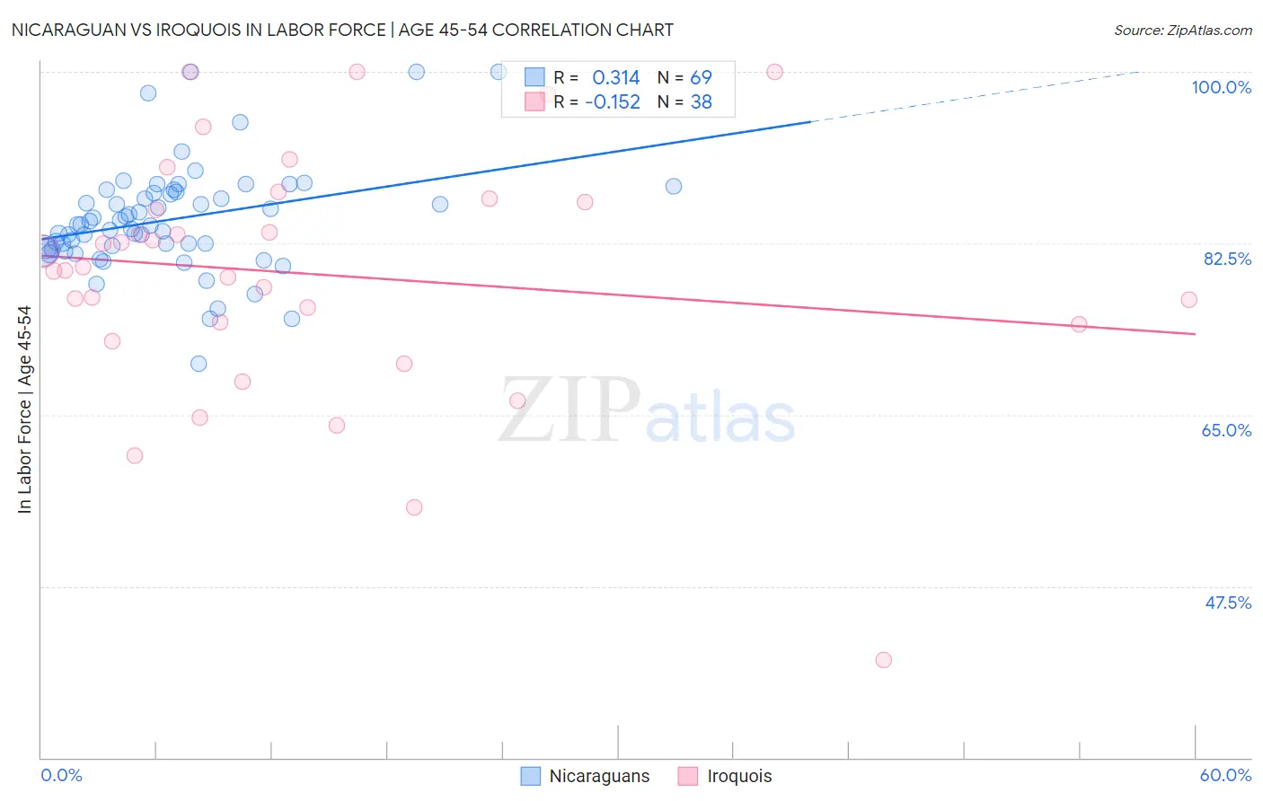 Nicaraguan vs Iroquois In Labor Force | Age 45-54