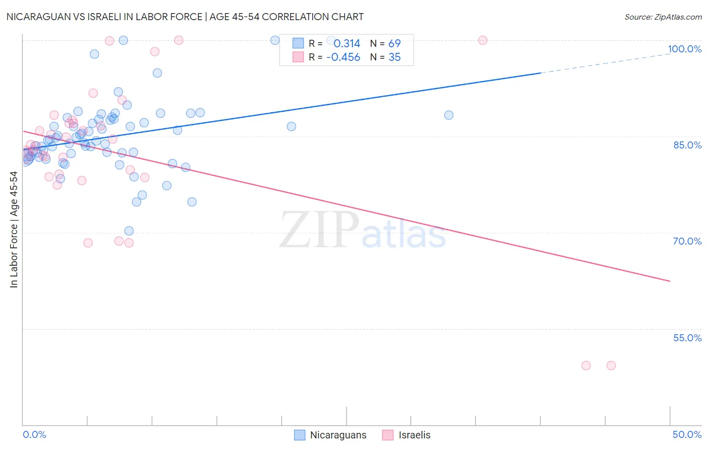 Nicaraguan vs Israeli In Labor Force | Age 45-54