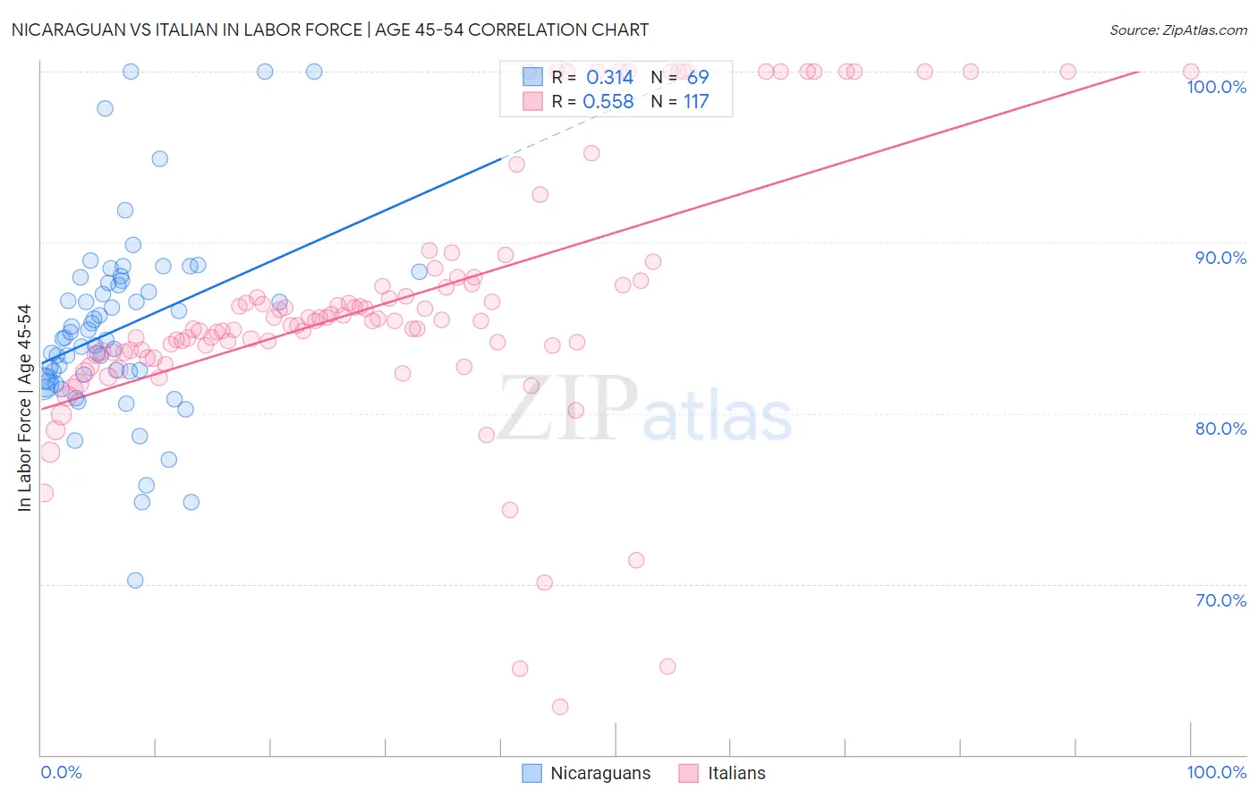 Nicaraguan vs Italian In Labor Force | Age 45-54