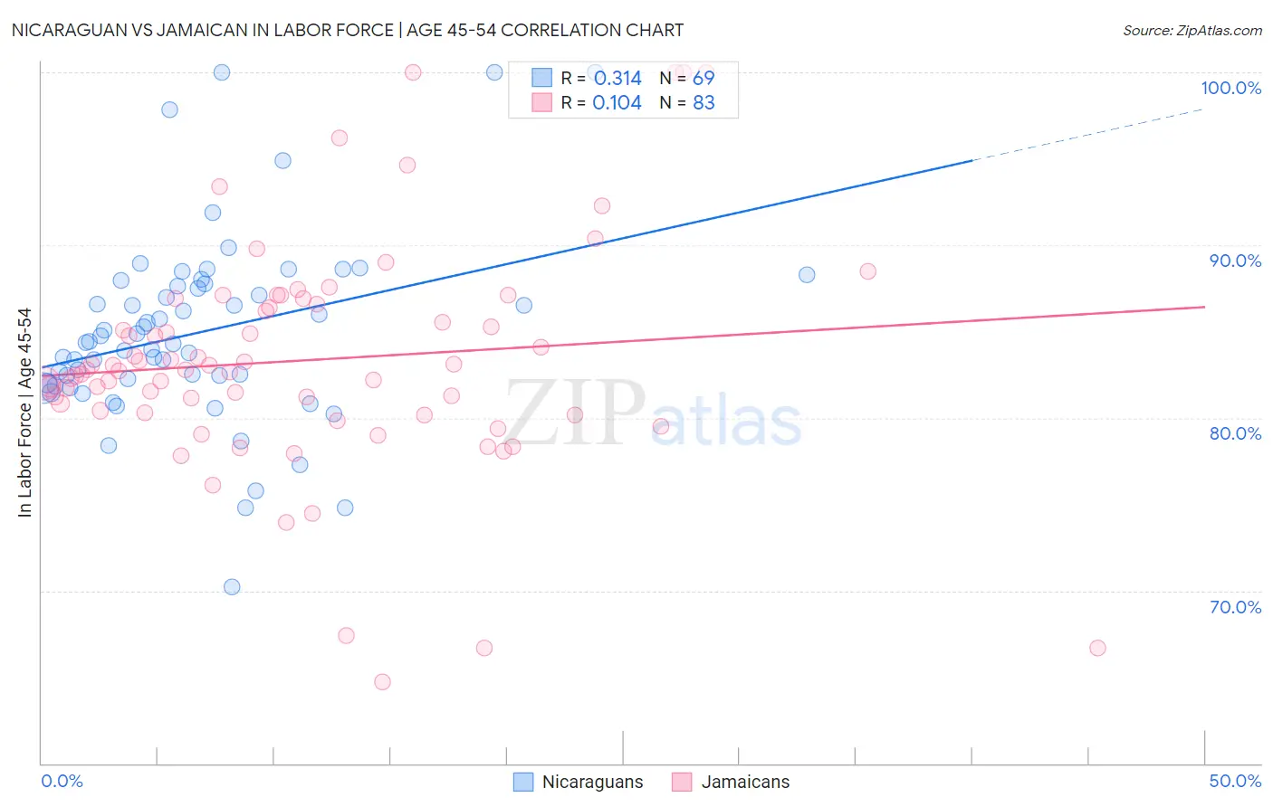 Nicaraguan vs Jamaican In Labor Force | Age 45-54