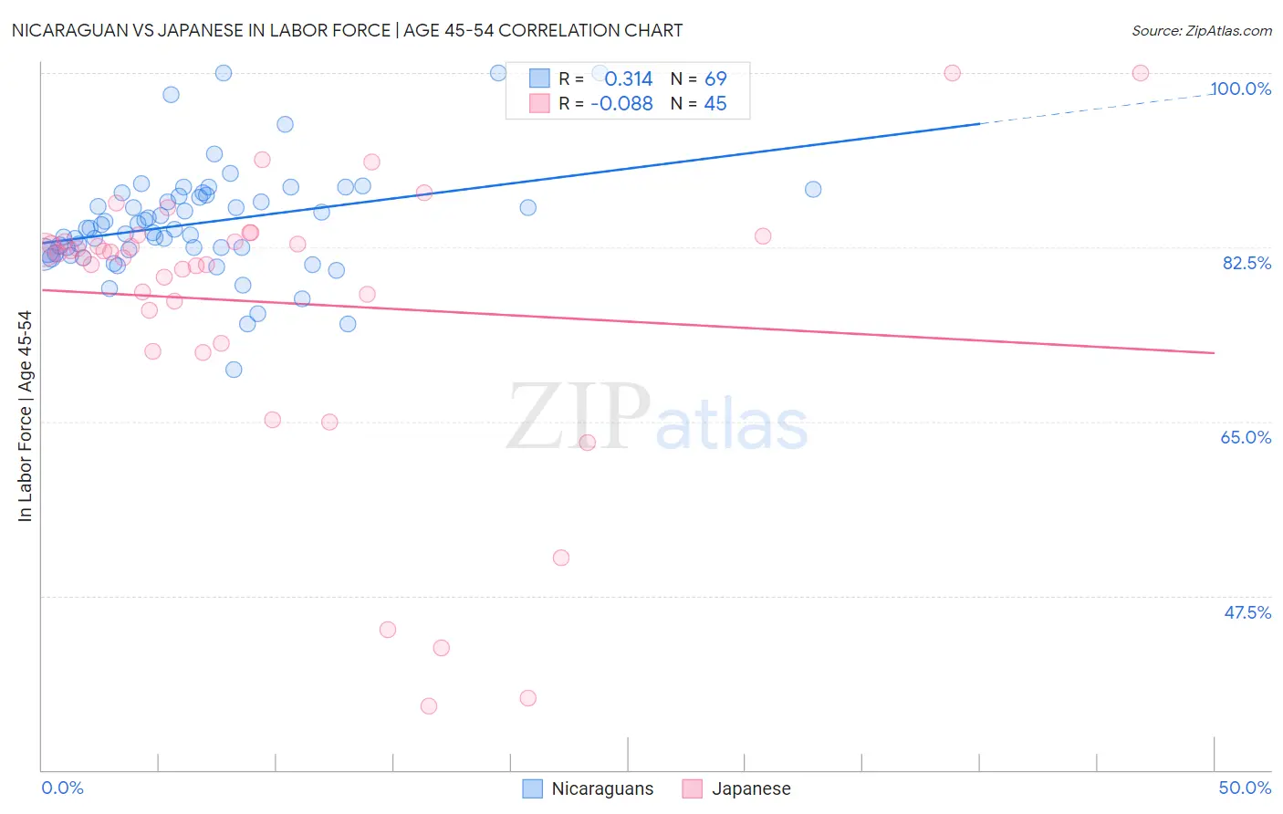 Nicaraguan vs Japanese In Labor Force | Age 45-54