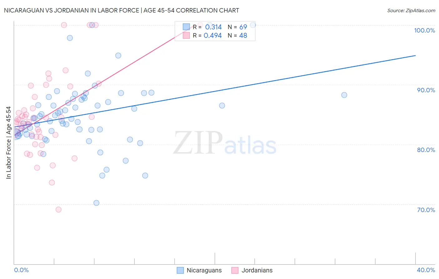 Nicaraguan vs Jordanian In Labor Force | Age 45-54