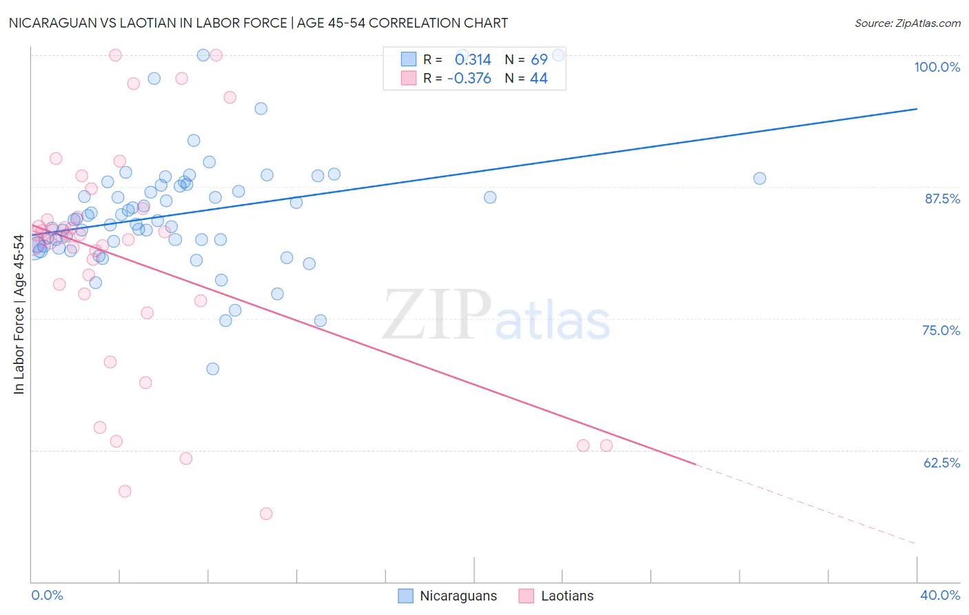 Nicaraguan vs Laotian In Labor Force | Age 45-54