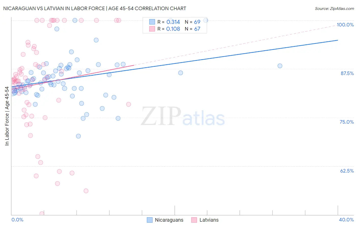 Nicaraguan vs Latvian In Labor Force | Age 45-54