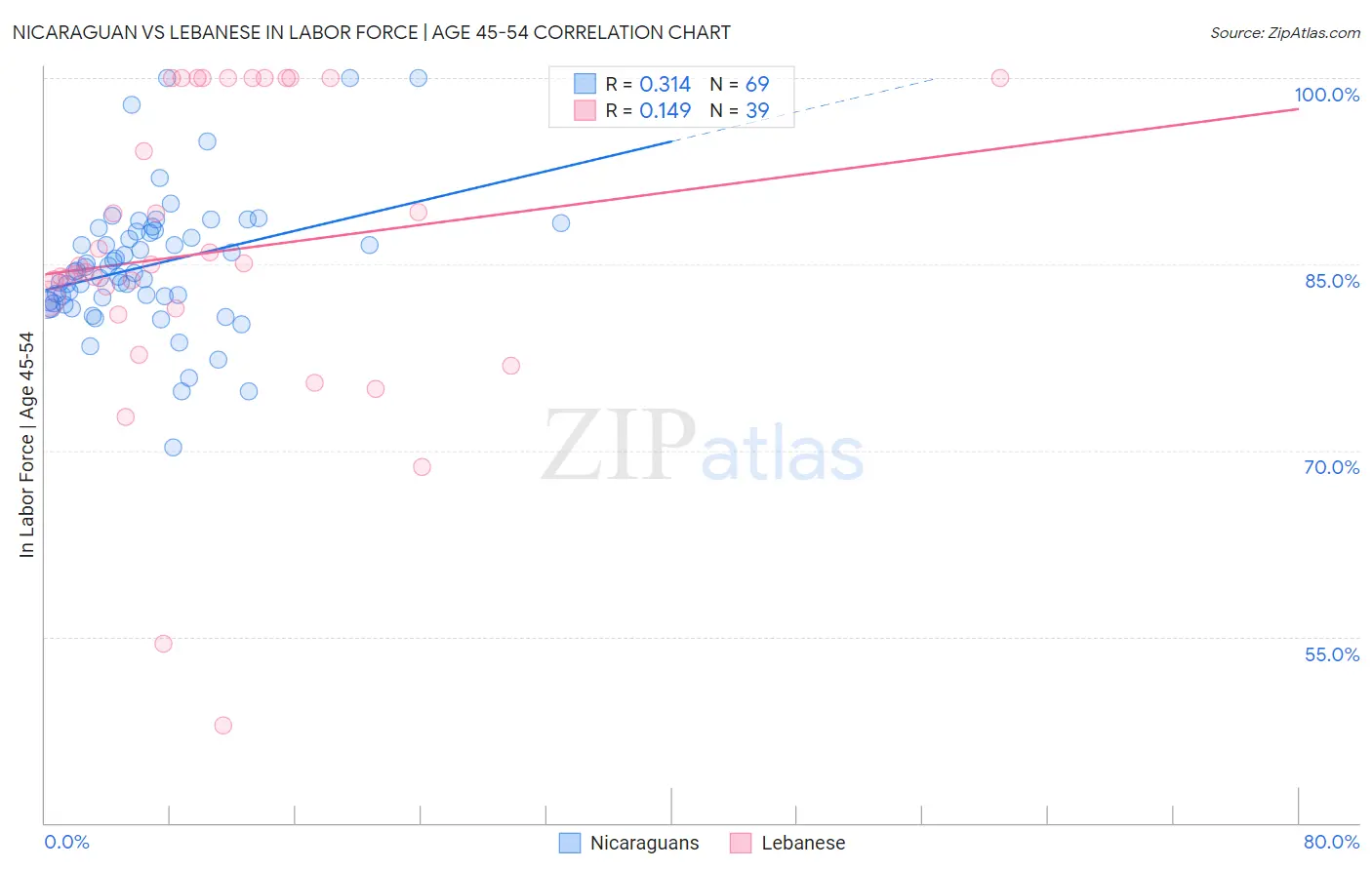 Nicaraguan vs Lebanese In Labor Force | Age 45-54