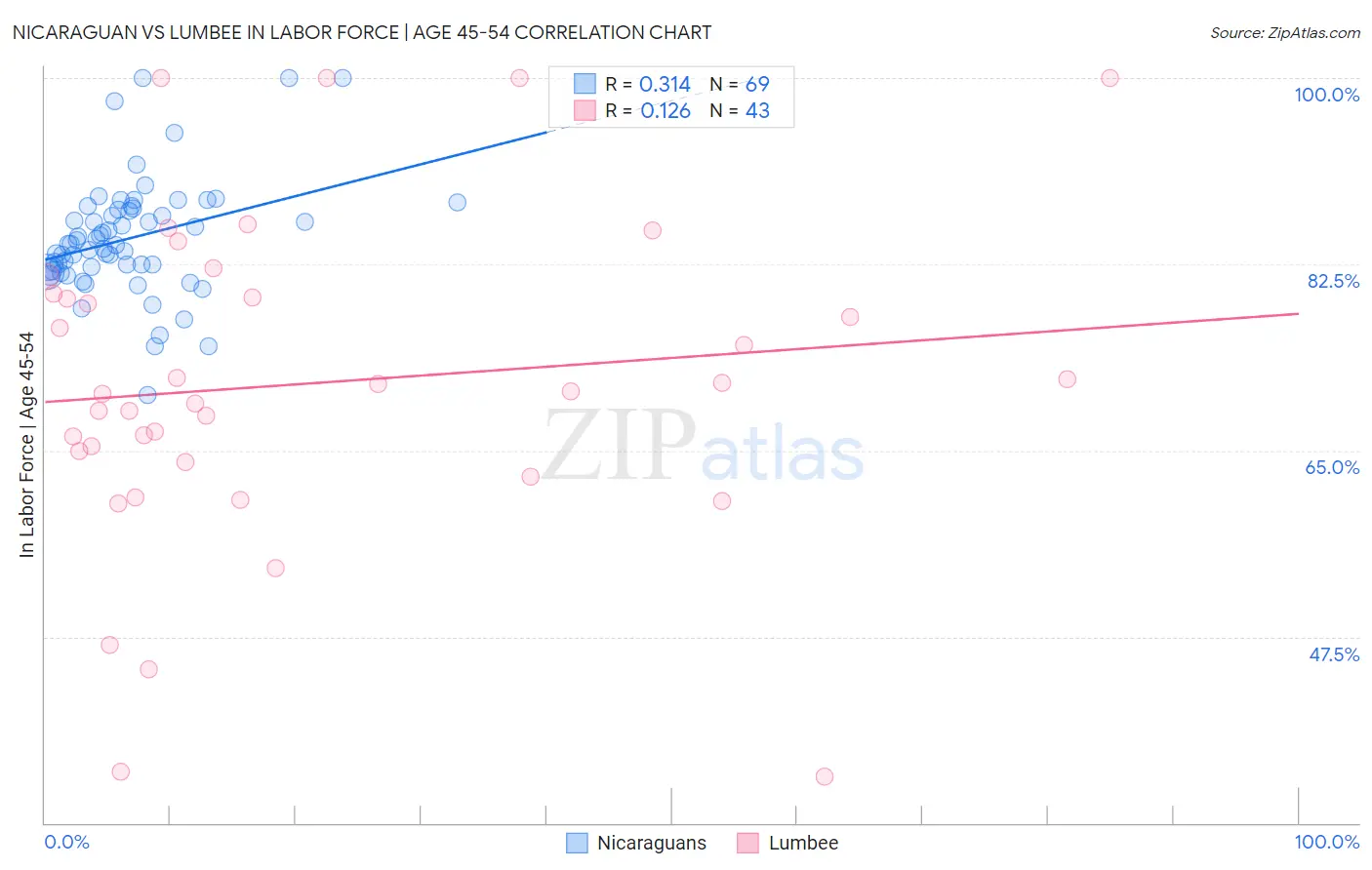 Nicaraguan vs Lumbee In Labor Force | Age 45-54