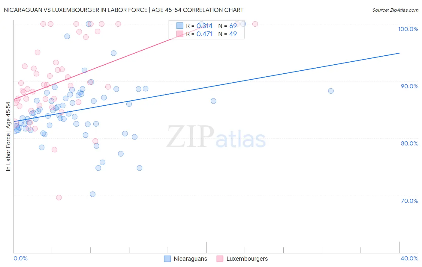 Nicaraguan vs Luxembourger In Labor Force | Age 45-54