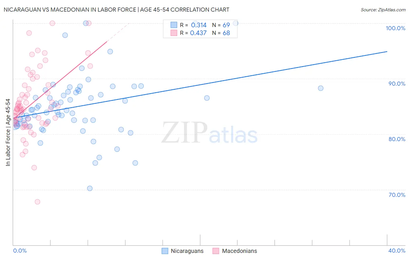 Nicaraguan vs Macedonian In Labor Force | Age 45-54