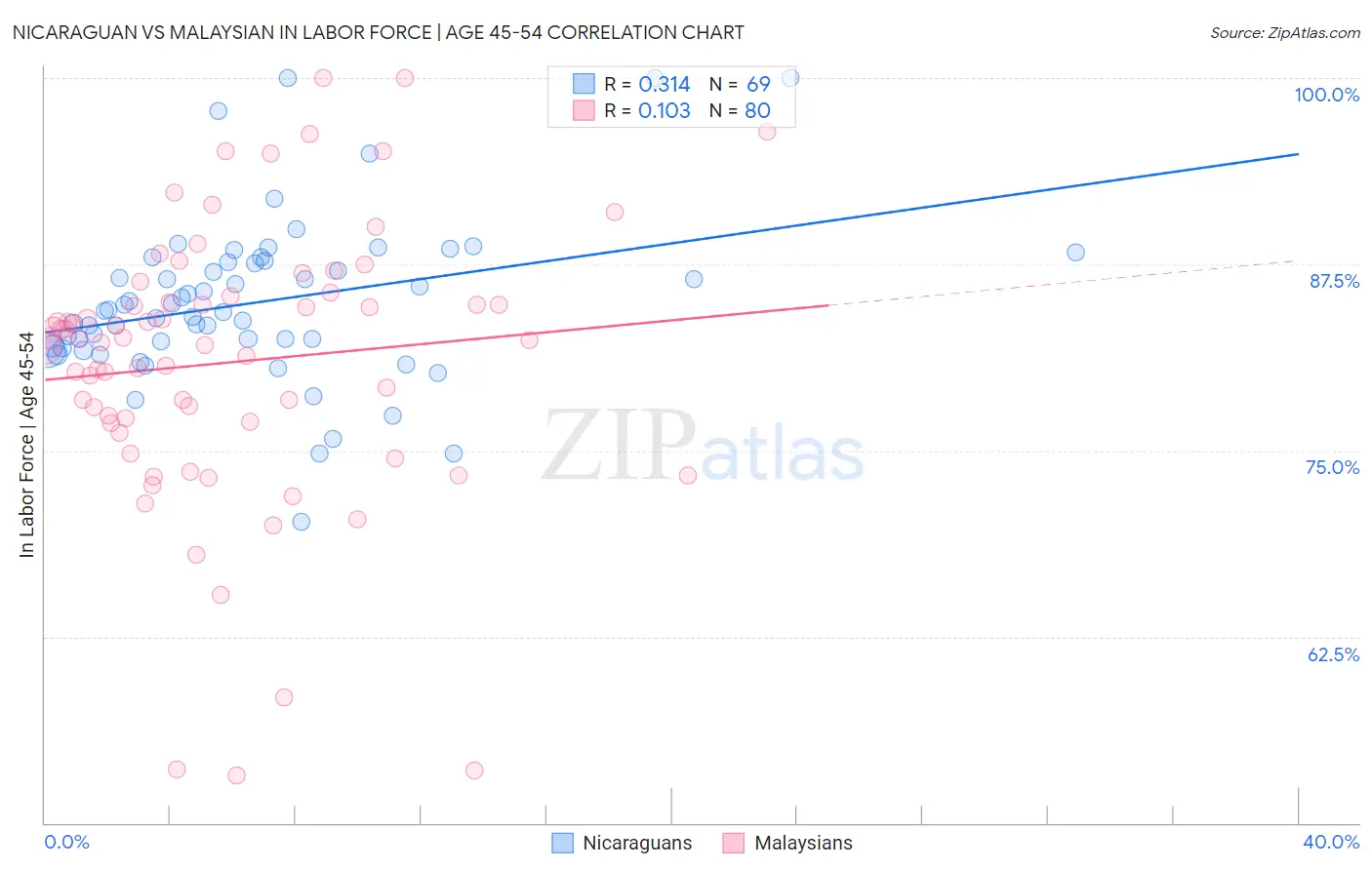 Nicaraguan vs Malaysian In Labor Force | Age 45-54