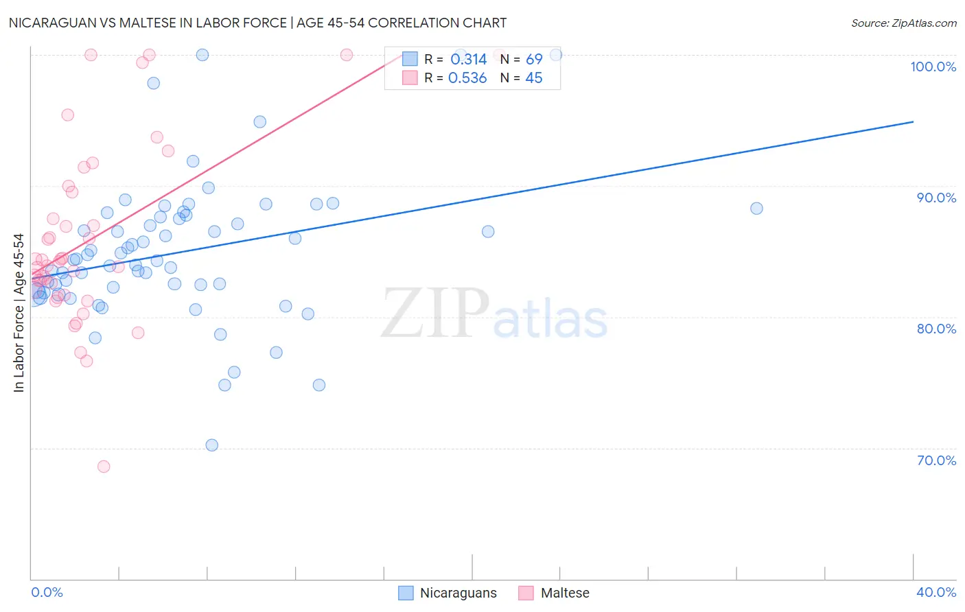 Nicaraguan vs Maltese In Labor Force | Age 45-54
