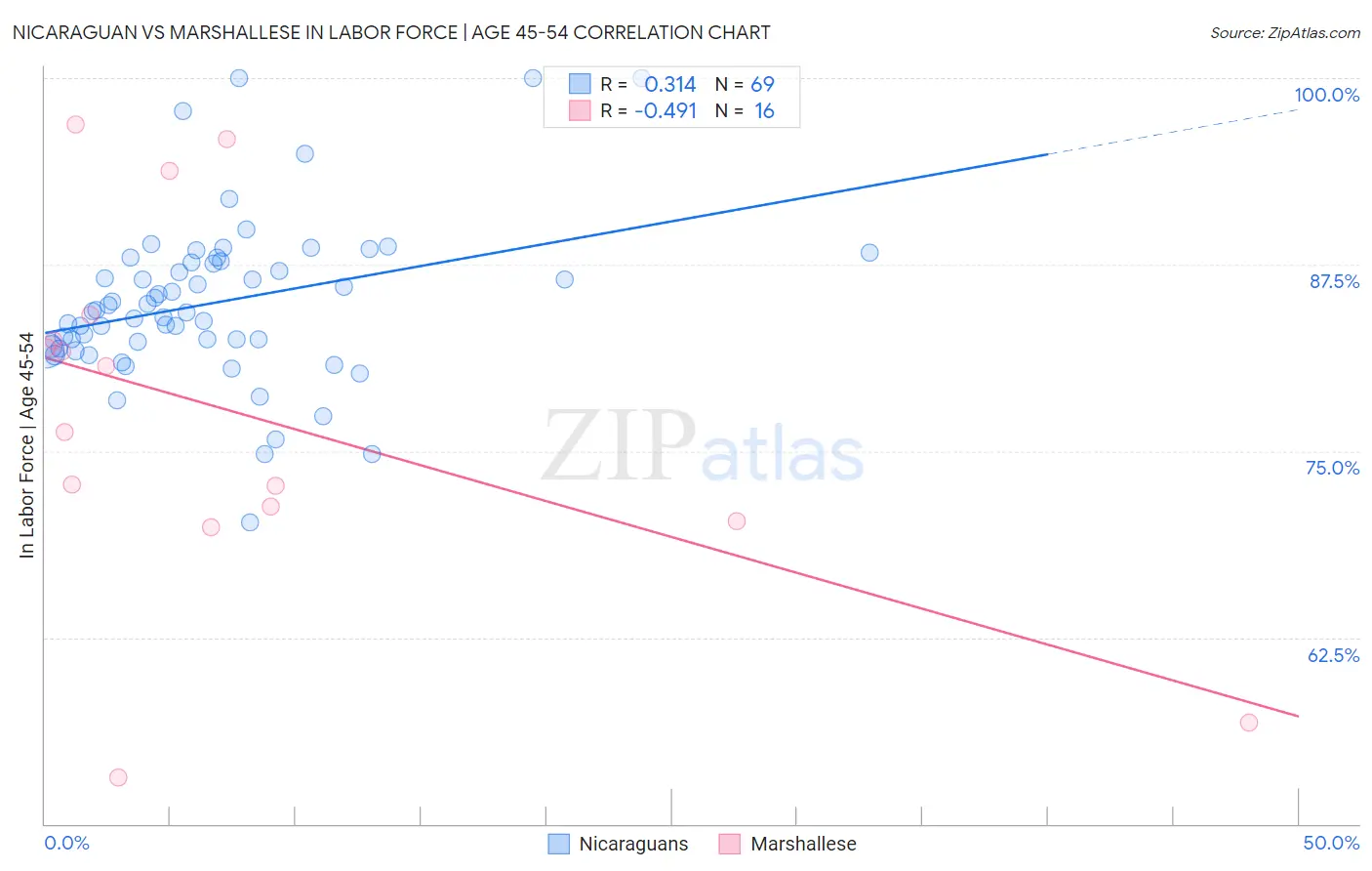 Nicaraguan vs Marshallese In Labor Force | Age 45-54
