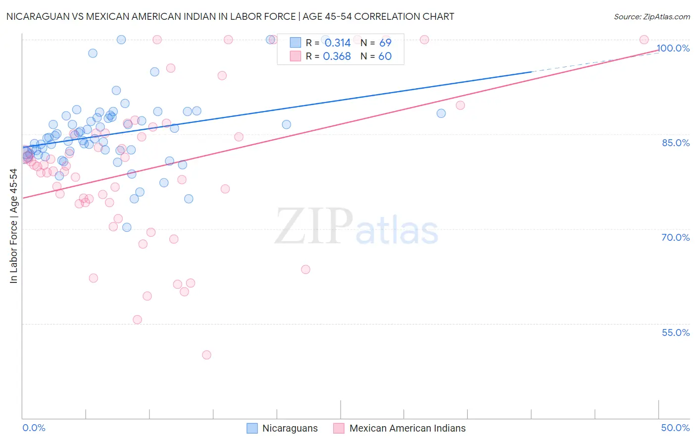 Nicaraguan vs Mexican American Indian In Labor Force | Age 45-54