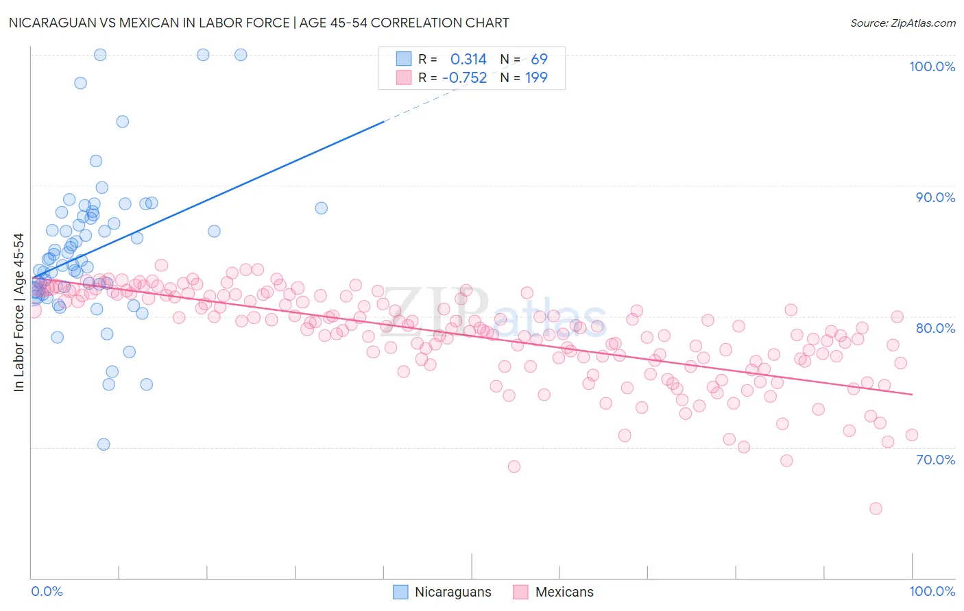 Nicaraguan vs Mexican In Labor Force | Age 45-54