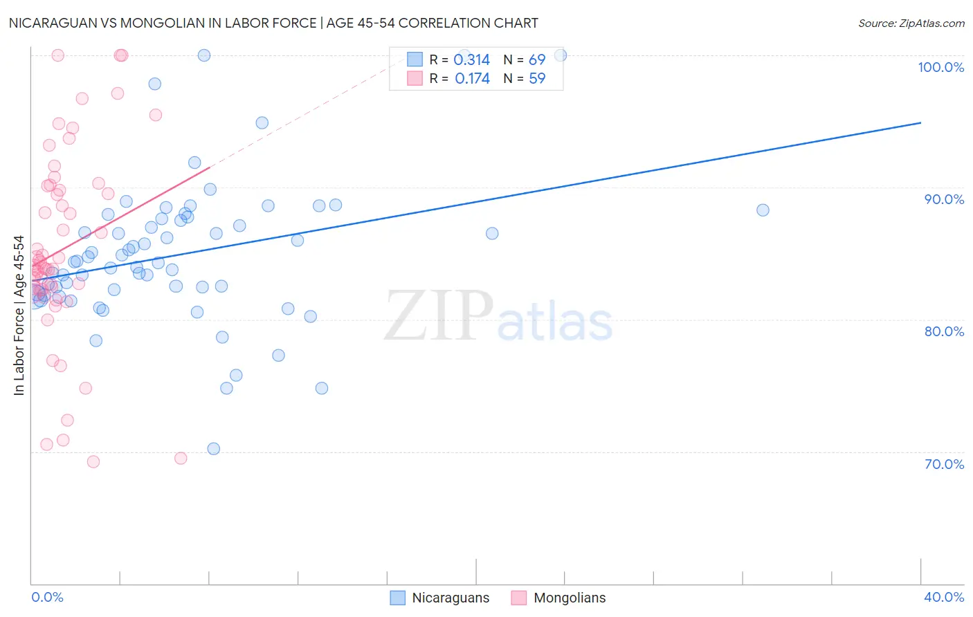 Nicaraguan vs Mongolian In Labor Force | Age 45-54