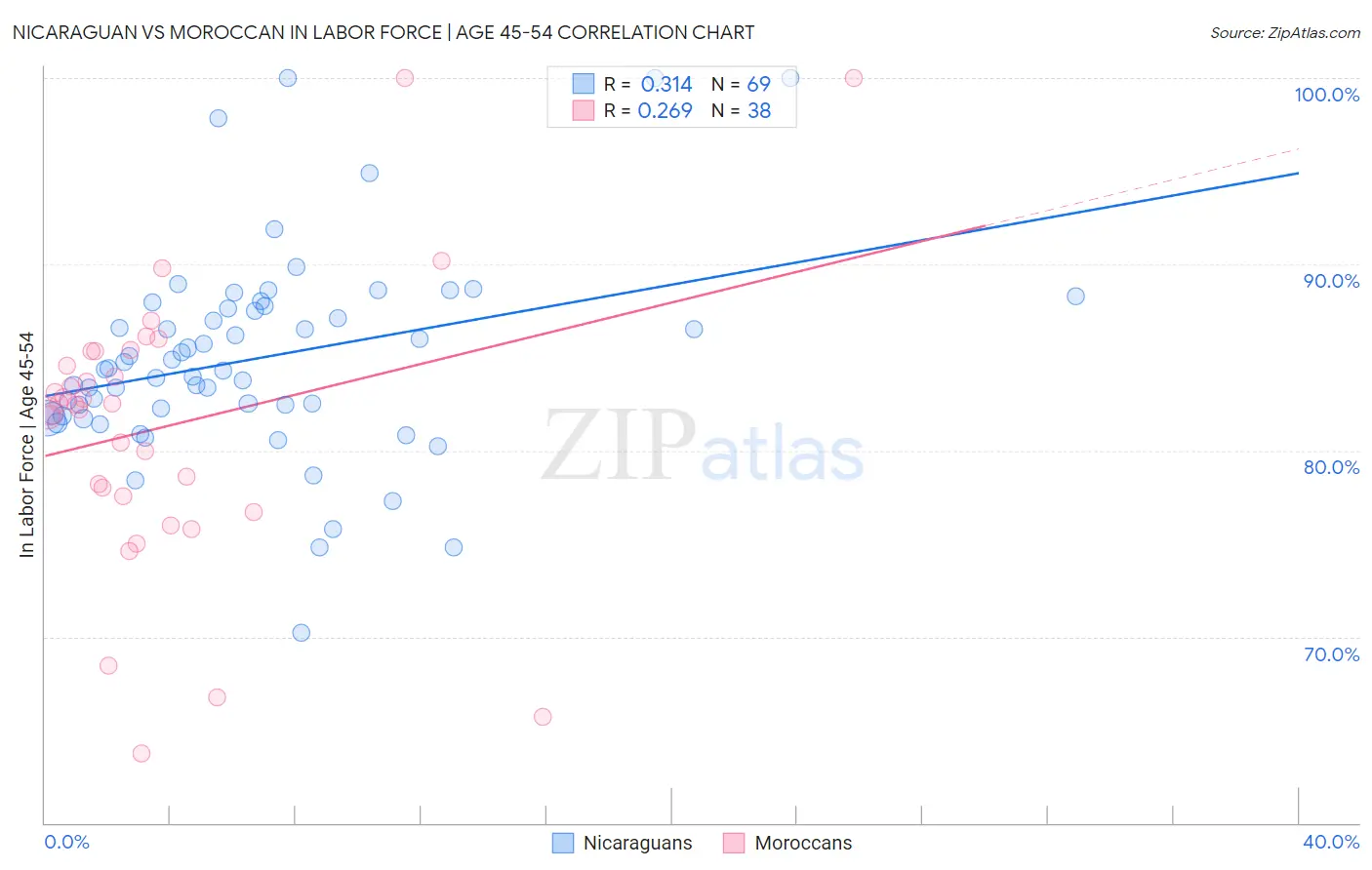 Nicaraguan vs Moroccan In Labor Force | Age 45-54