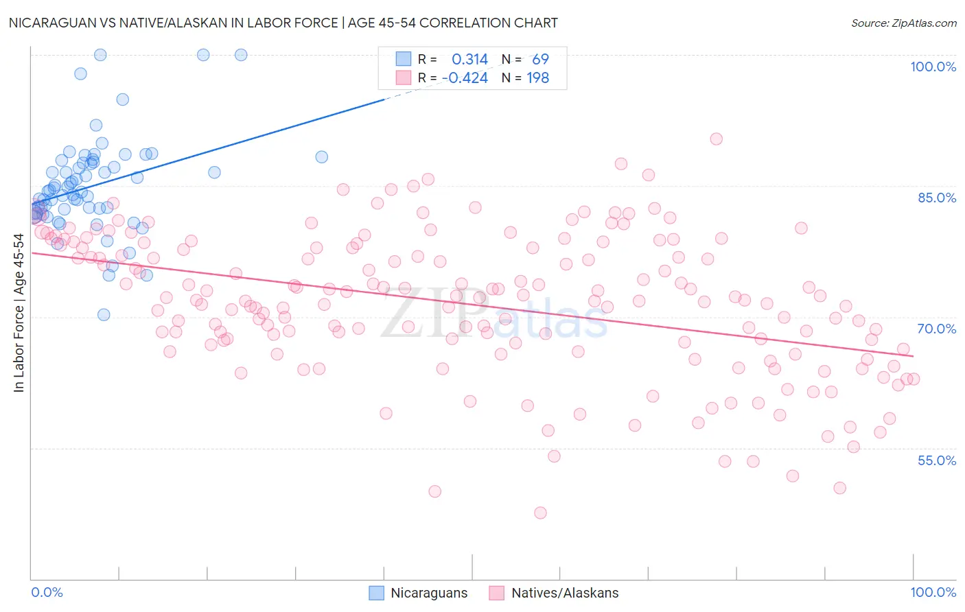 Nicaraguan vs Native/Alaskan In Labor Force | Age 45-54