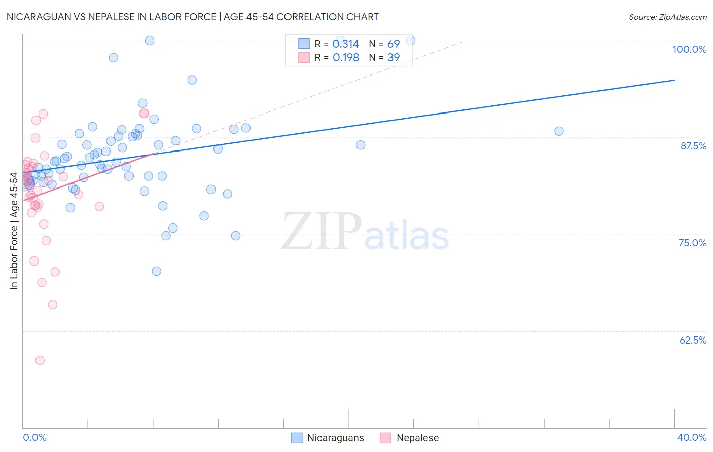 Nicaraguan vs Nepalese In Labor Force | Age 45-54